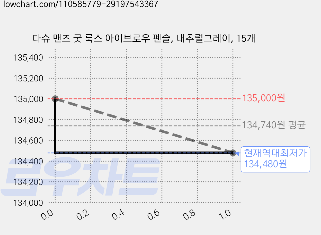 다슈 맨즈 굿 룩스 아이브로우 펜슬, 내추럴그레이, 15개 가격 변동 차트, 현재가 134,480원, 역대최저가