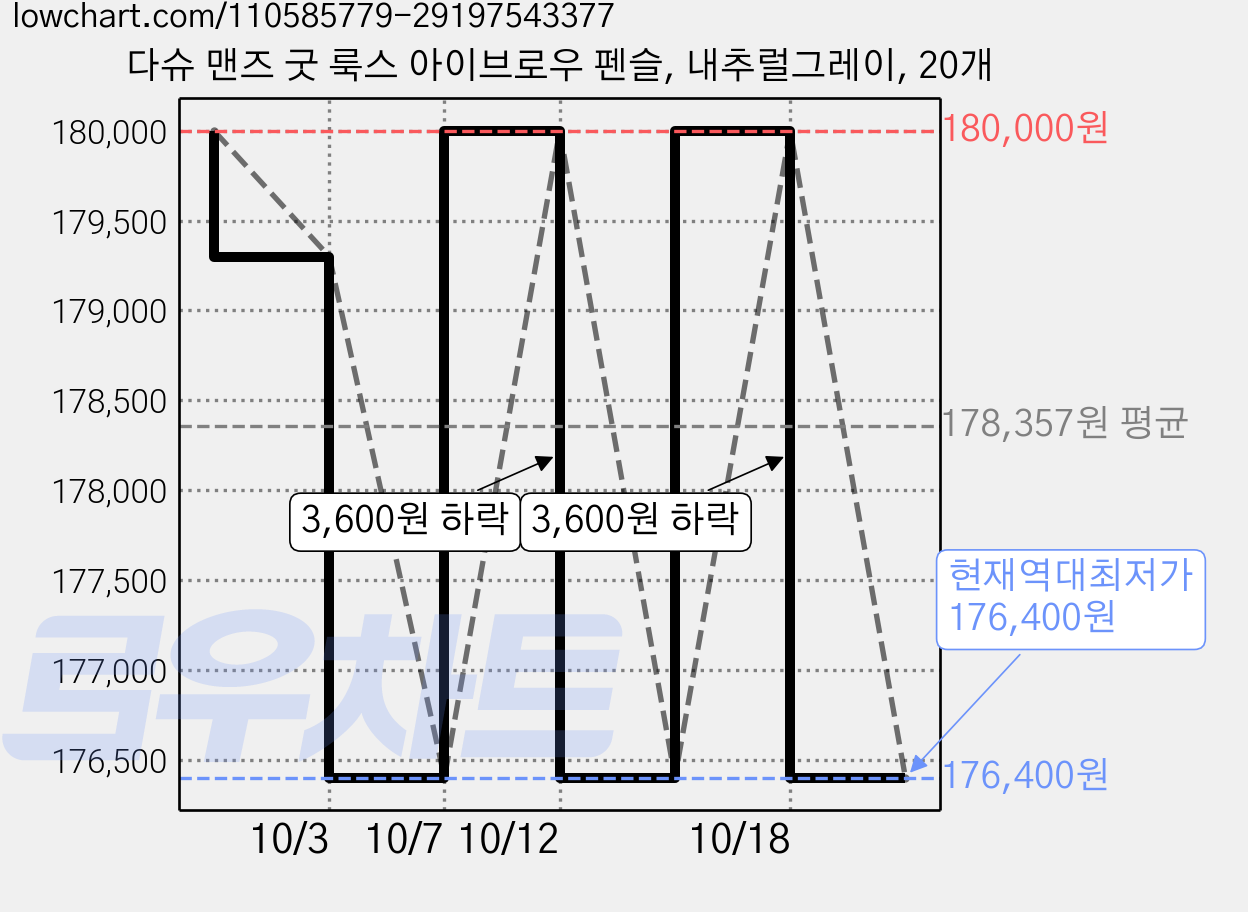 다슈 맨즈 굿 룩스 아이브로우 펜슬, 내추럴그레이, 20개 가격 변동 차트, 현재가 176,400원, 역대최저가