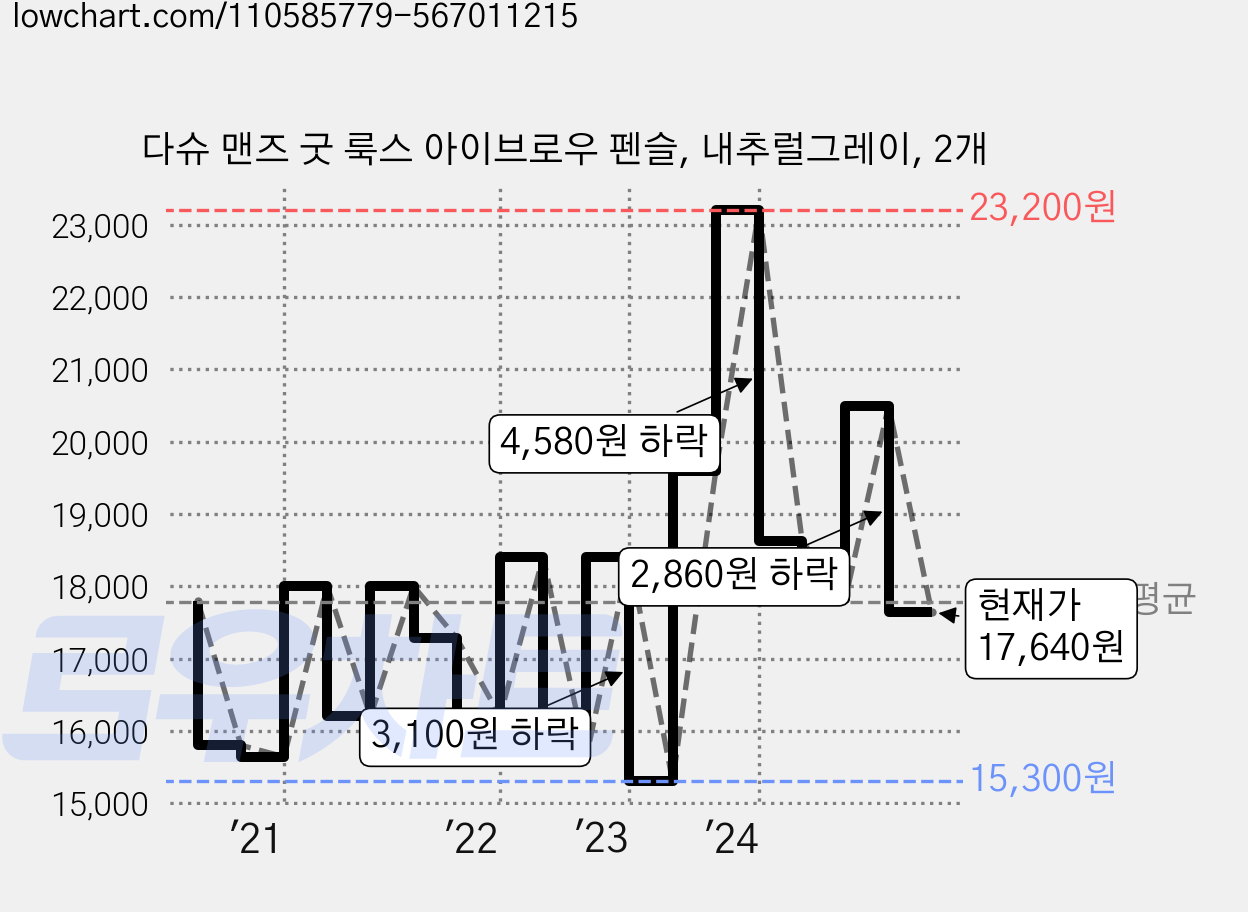 다슈 맨즈 굿 룩스 아이브로우 펜슬, 내추럴그레이, 2개 가격 변동 차트, 현재가 17,640원, 관측 최저가 15,060원