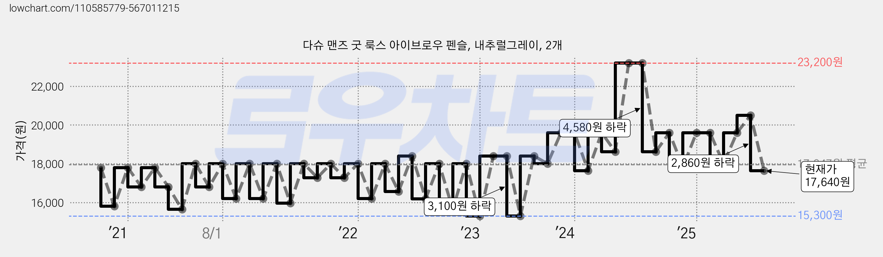 다슈 맨즈 굿 룩스 아이브로우 펜슬, 내추럴그레이, 2개 가격 변동 차트, 현재가 17,640원, 관측 최저가 15,060원