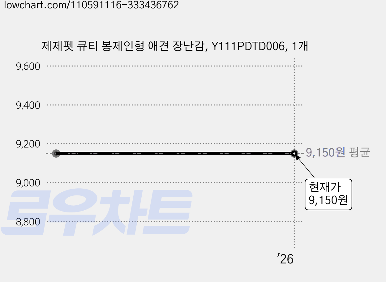 제제펫 큐티 봉제인형 애견 장난감, Y111PDTD006, 1개 가격 변동 차트, 현재가 9,150원