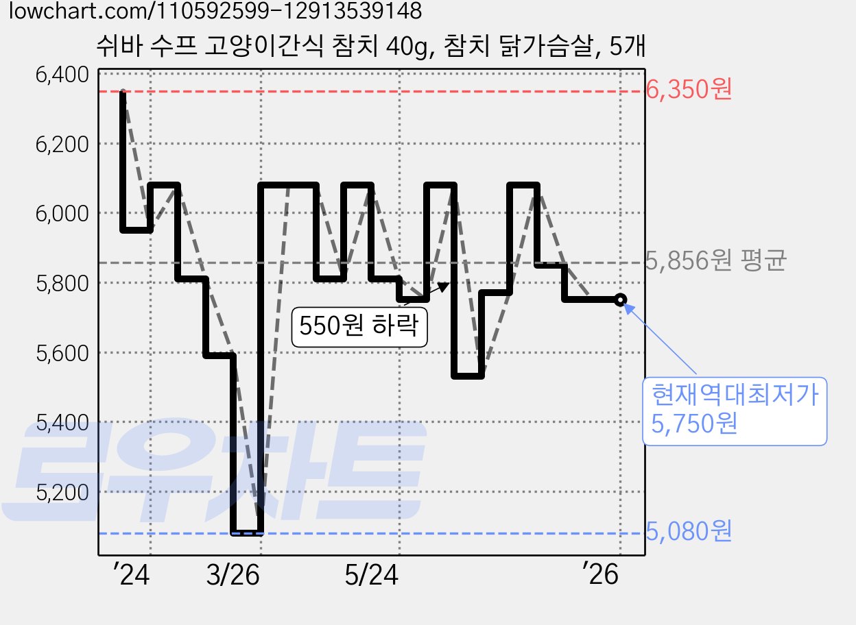 쉬바 수프 고양이간식 참치 40g, 참치 닭가슴살, 5개 가격 변동 차트, 현재가 5,750원, 역대최저가