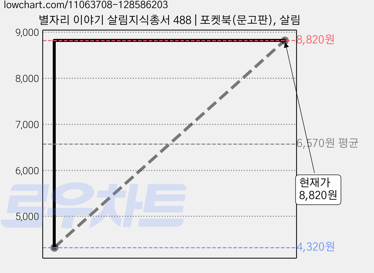 별자리 이야기 살림지식총서 488 | 포켓북(문고판), 살림 가격 변동 차트, 현재가 8,820원, 관측 최저가 4,320원