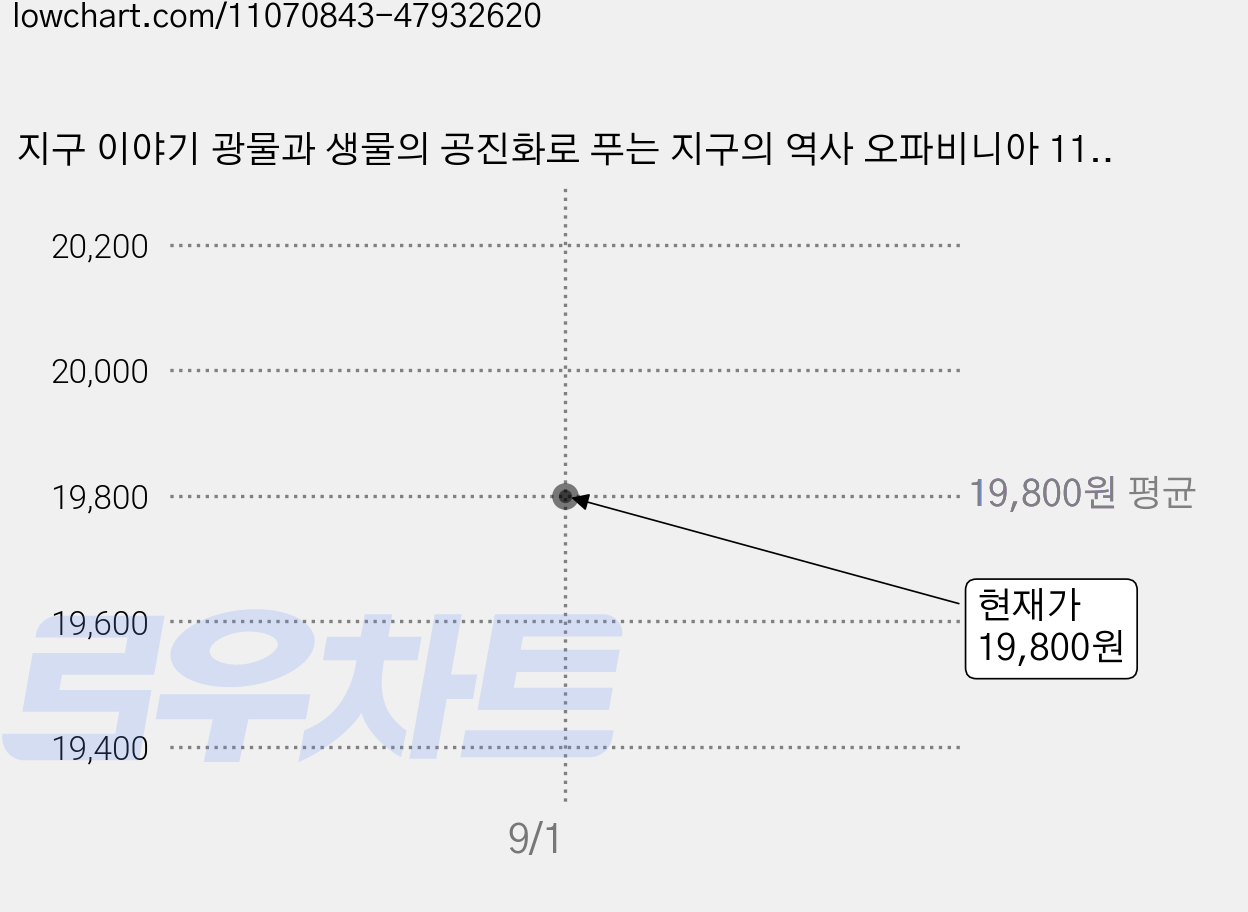 지구 이야기 광물과 생물의 공진화로 푸는 지구의 역사 오파비니아 11 | 양장본, 뿌리와이파리, 로버트 M. 헤이즌 저/김미선 역 가격 변동 차트, 현재가 19,800원