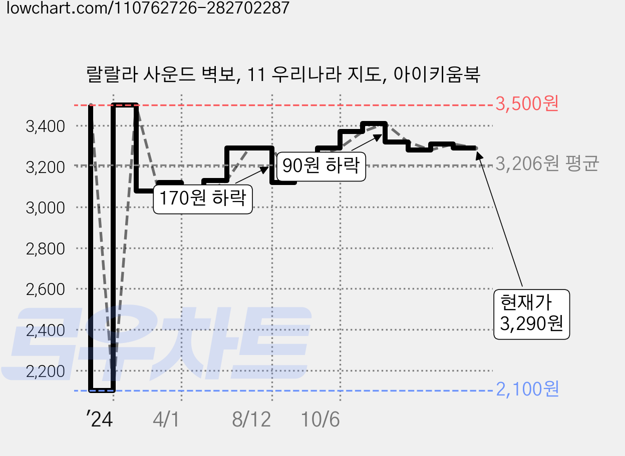 랄랄라 사운드 벽보, 11 우리나라 지도, 아이키움북 가격 변동 차트, 현재가 3,290원, 관측 최저가 2,100원