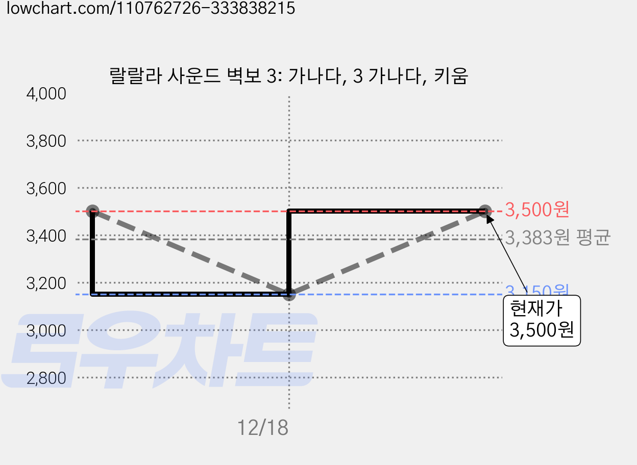 랄랄라 사운드 벽보 3: 가나다, 3 가나다, 키움 가격 변동 차트, 현재가 3,500원, 관측 최저가 3,150원
