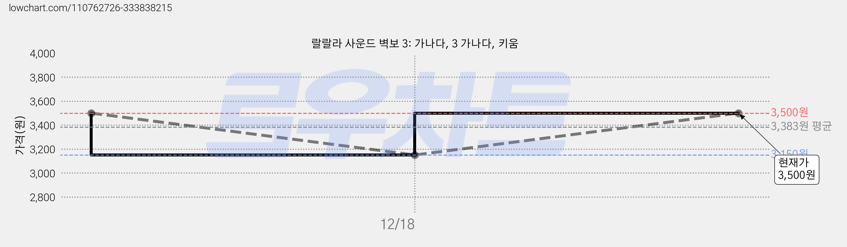 랄랄라 사운드 벽보 3: 가나다, 3 가나다, 키움 가격 변동 차트, 현재가 3,500원, 관측 최저가 3,150원