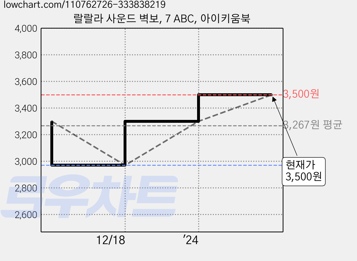 랄랄라 사운드 벽보, 7 ABC, 아이키움북 가격 변동 차트, 현재가 3,500원, 관측 최저가 2,970원