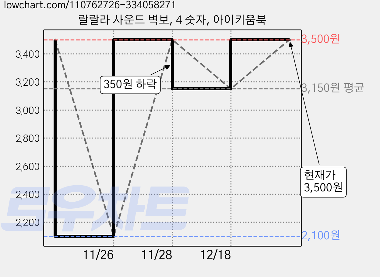 랄랄라 사운드 벽보, 4 숫자, 아이키움북 가격 변동 차트, 현재가 3,500원, 관측 최저가 2,100원