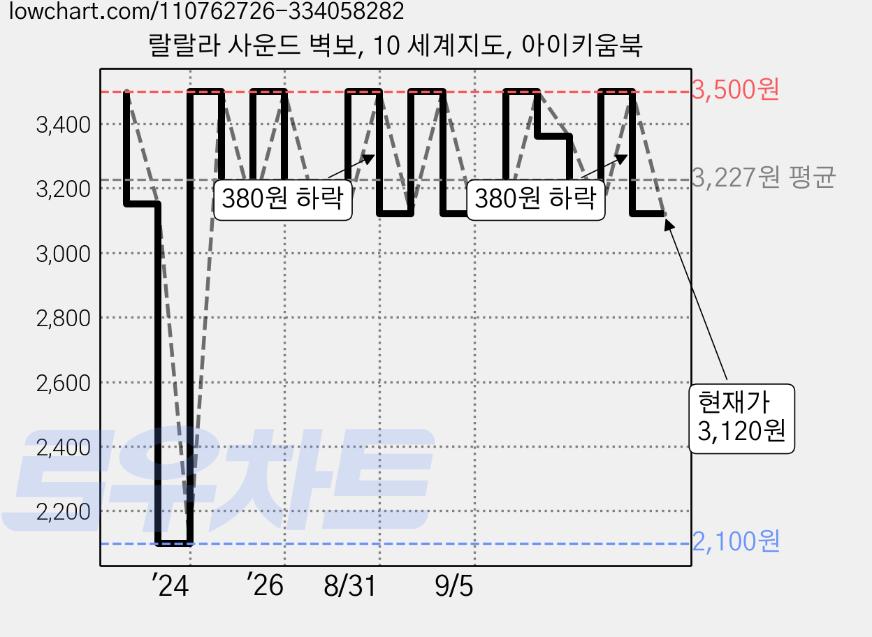 랄랄라 사운드 벽보, 10 세계지도, 아이키움북 가격 변동 차트, 현재가 3,120원, 관측 최저가 2,100원