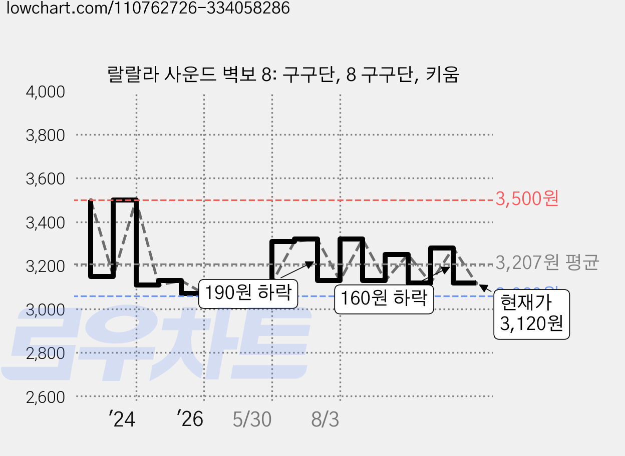 랄랄라 사운드 벽보 8: 구구단, 8 구구단, 키움 가격 변동 차트, 현재가 3,120원, 관측 최저가 3,060원