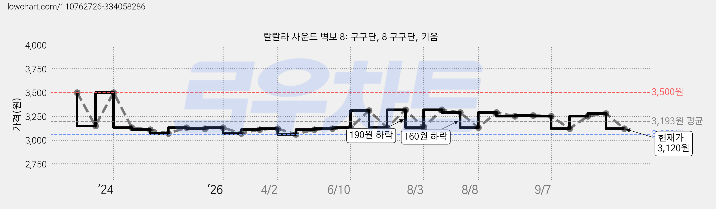 랄랄라 사운드 벽보 8: 구구단, 8 구구단, 키움 가격 변동 차트, 현재가 3,120원, 관측 최저가 3,060원