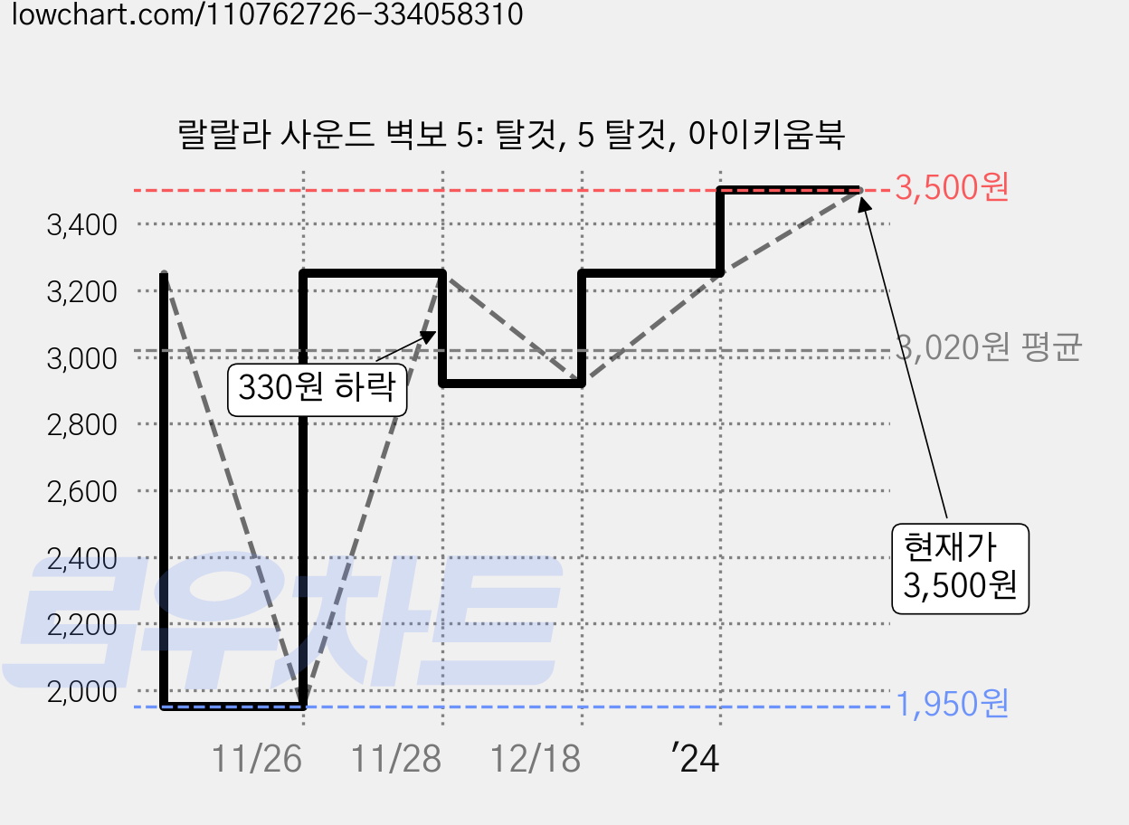 랄랄라 사운드 벽보 5: 탈것, 5 탈것, 아이키움북 가격 변동 차트, 현재가 3,500원, 관측 최저가 1,950원
