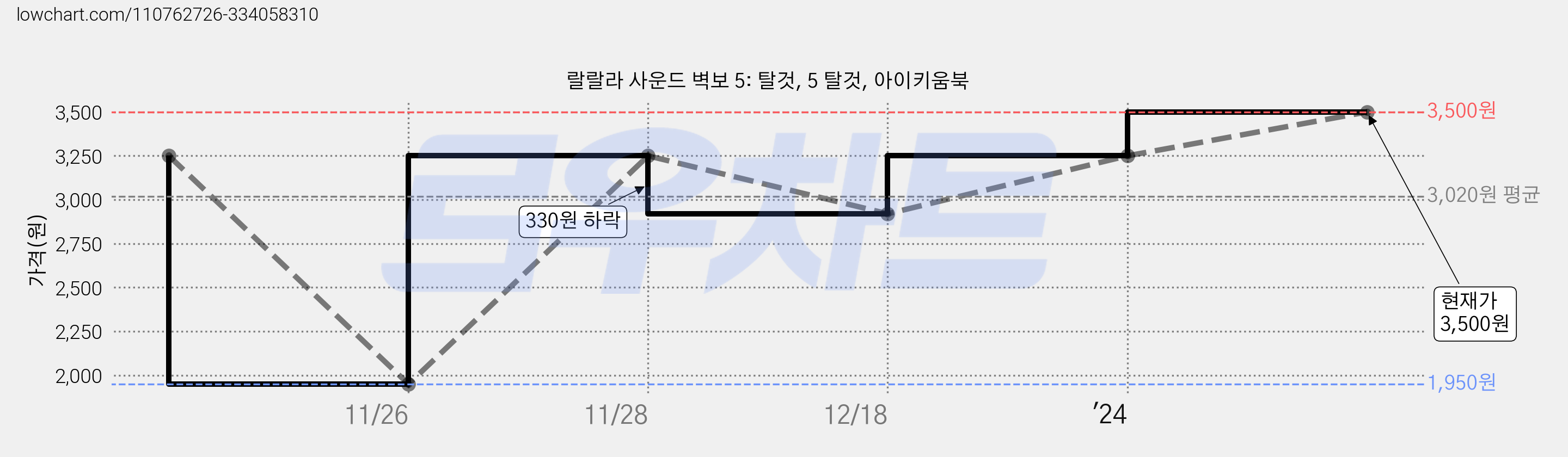 랄랄라 사운드 벽보 5: 탈것, 5 탈것, 아이키움북 가격 변동 차트, 현재가 3,500원, 관측 최저가 1,950원