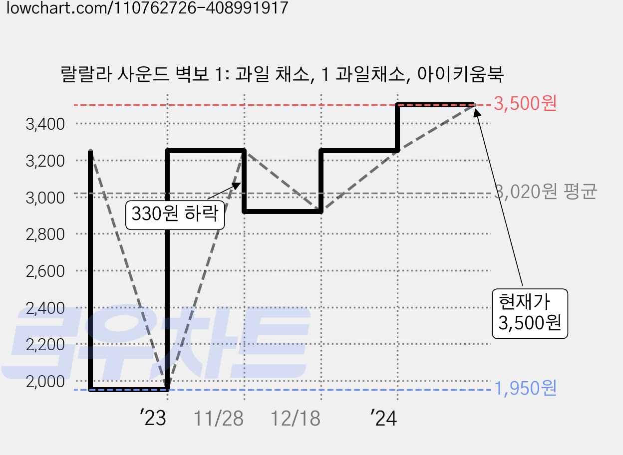 랄랄라 사운드 벽보 1: 과일 채소, 1 과일채소, 아이키움북 가격 변동 차트, 현재가 3,500원, 관측 최저가 1,950원