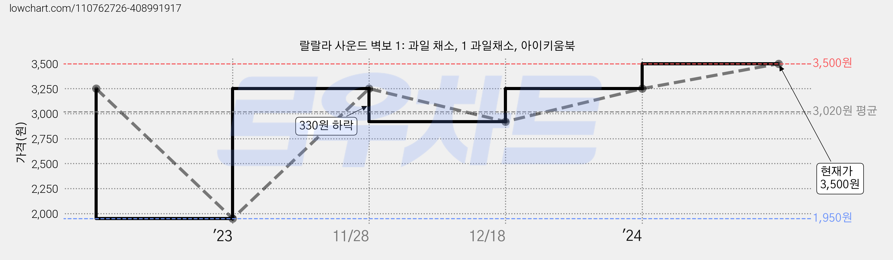 랄랄라 사운드 벽보 1: 과일 채소, 1 과일채소, 아이키움북 가격 변동 차트, 현재가 3,500원, 관측 최저가 1,950원