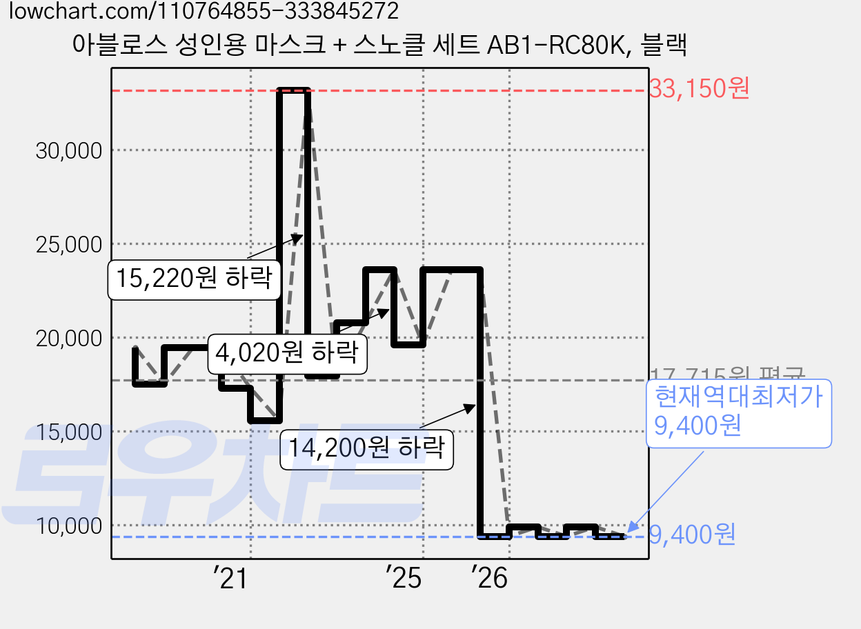 아블로스 성인용 마스크 + 스노클 세트 AB1-RC80K, 블랙 가격 변동 차트, 현재가 9,400원, 역대최저가