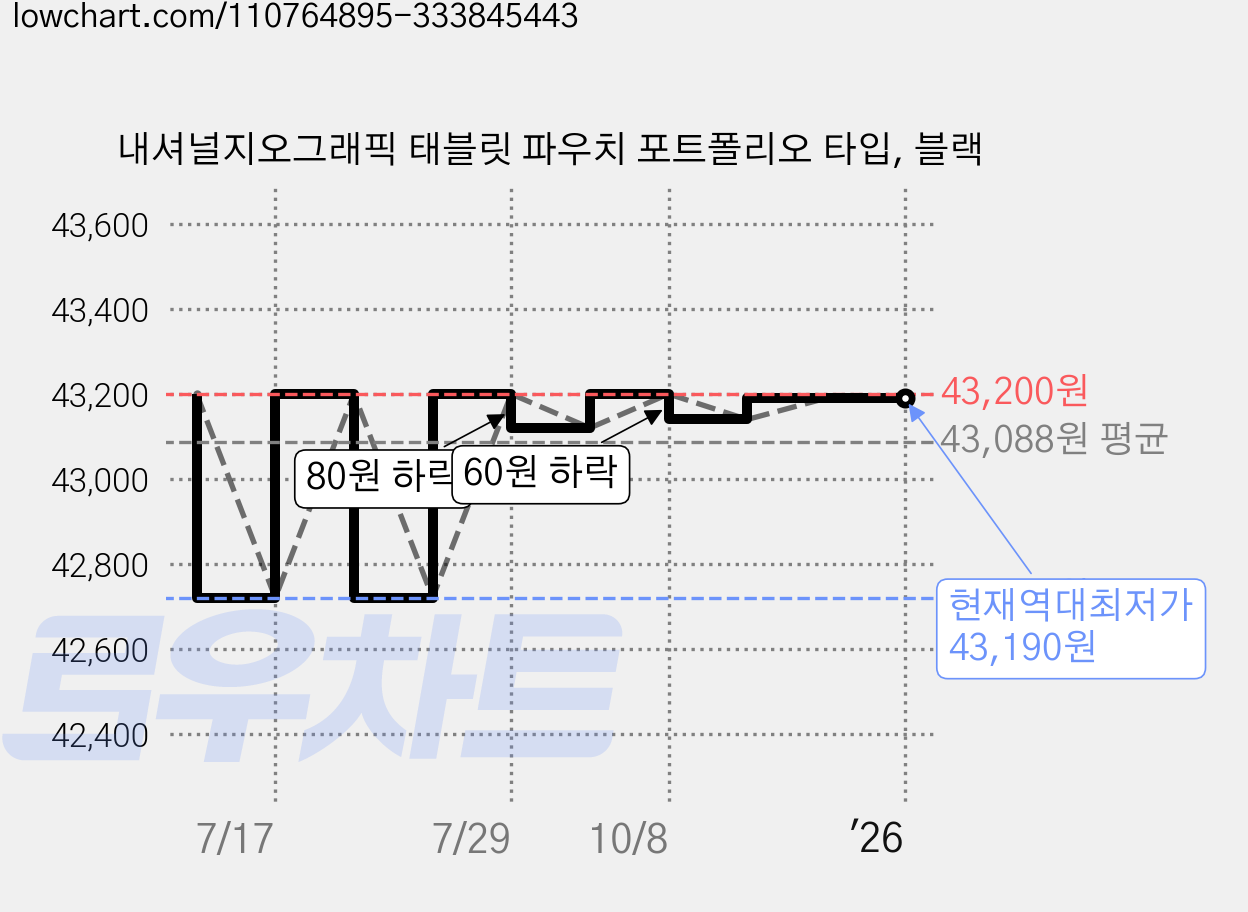 내셔널지오그래픽 태블릿 파우치 포트폴리오 타입, 블랙 가격 변동 차트, 현재가 43,190원, 역대최저가