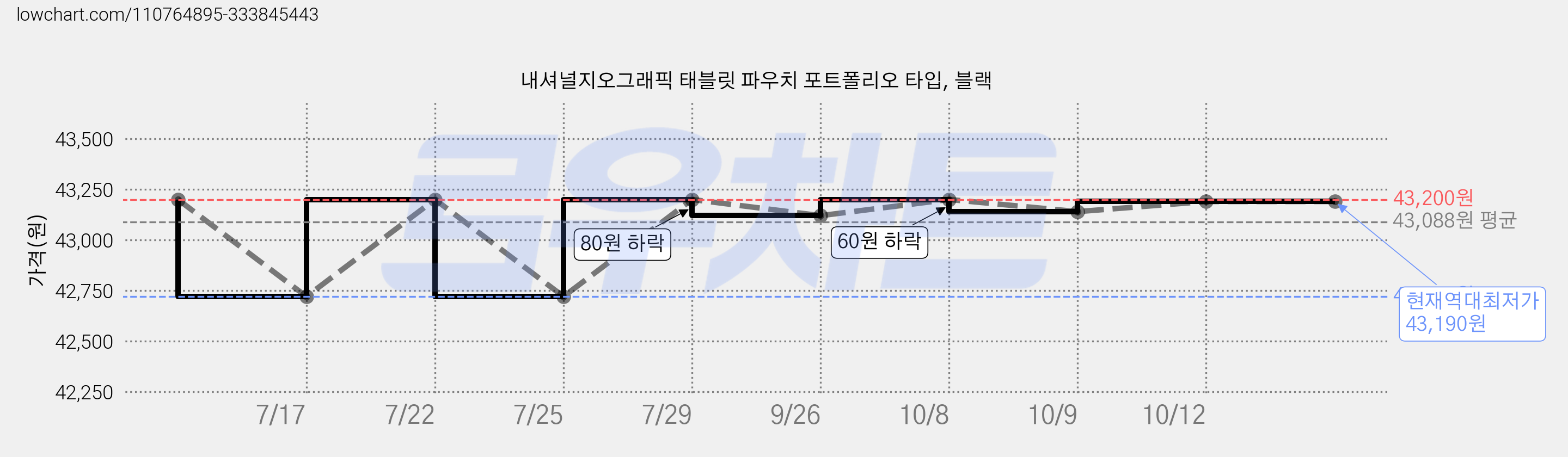 내셔널지오그래픽 태블릿 파우치 포트폴리오 타입, 블랙 가격 변동 차트, 현재가 43,190원, 역대최저가
