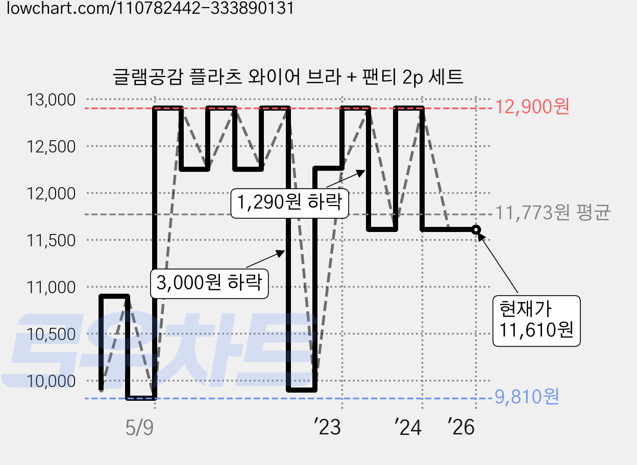글램공감 플라츠 와이어 브라 + 팬티 2p 세트 가격 변동 차트, 현재가 11,610원, 역대최저가