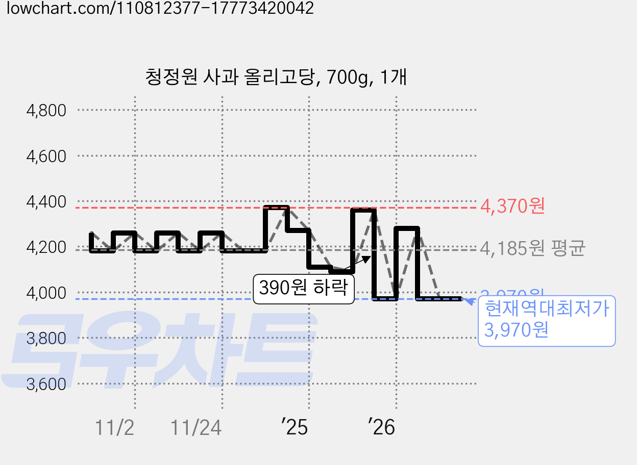 청정원 사과 올리고당, 700g, 1개 가격 변동 차트, 현재가 3,970원, 역대최저가