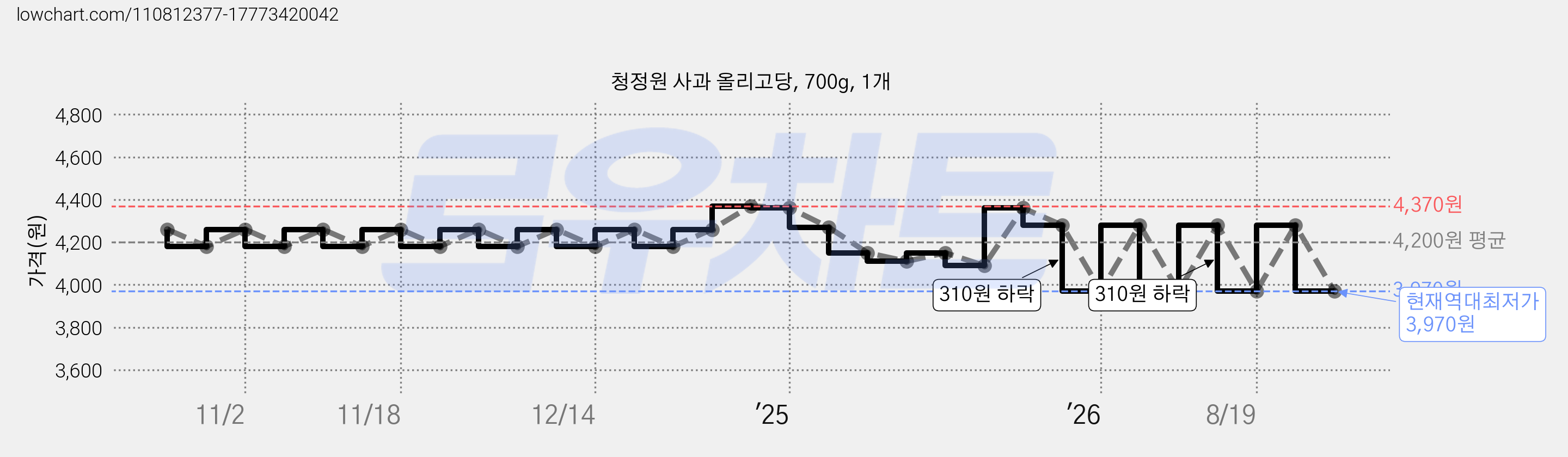 청정원 사과 올리고당, 700g, 1개 가격 변동 차트, 현재가 3,970원, 역대최저가