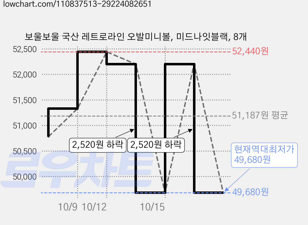 보울보울 국산 레트로라인 오발미니볼, 미드나잇블랙, 8개 가격 변동 차트, 현재가 49,680원, 역대최저가
