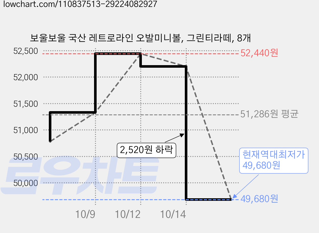 보울보울 국산 레트로라인 오발미니볼, 그린티라떼, 8개 가격 변동 차트, 현재가 49,680원, 역대최저가