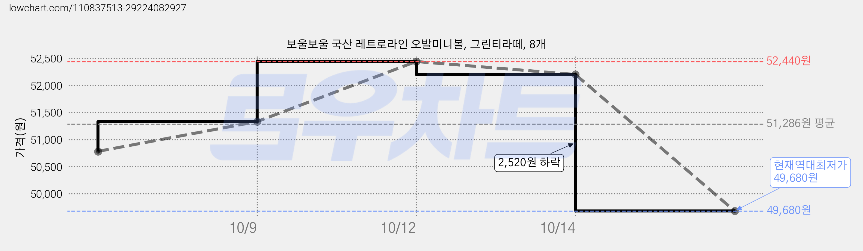 보울보울 국산 레트로라인 오발미니볼, 그린티라떼, 8개 가격 변동 차트, 현재가 49,680원, 역대최저가