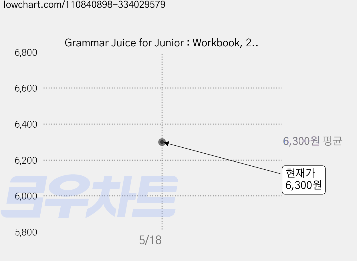 Grammar Juice for Junior : Workbook, 2권, 이퍼블릭(E PUBLIC), Michael Putlack , Julie Lee, Chloe Kim 가격 변동 차트, 현재가 6,300원