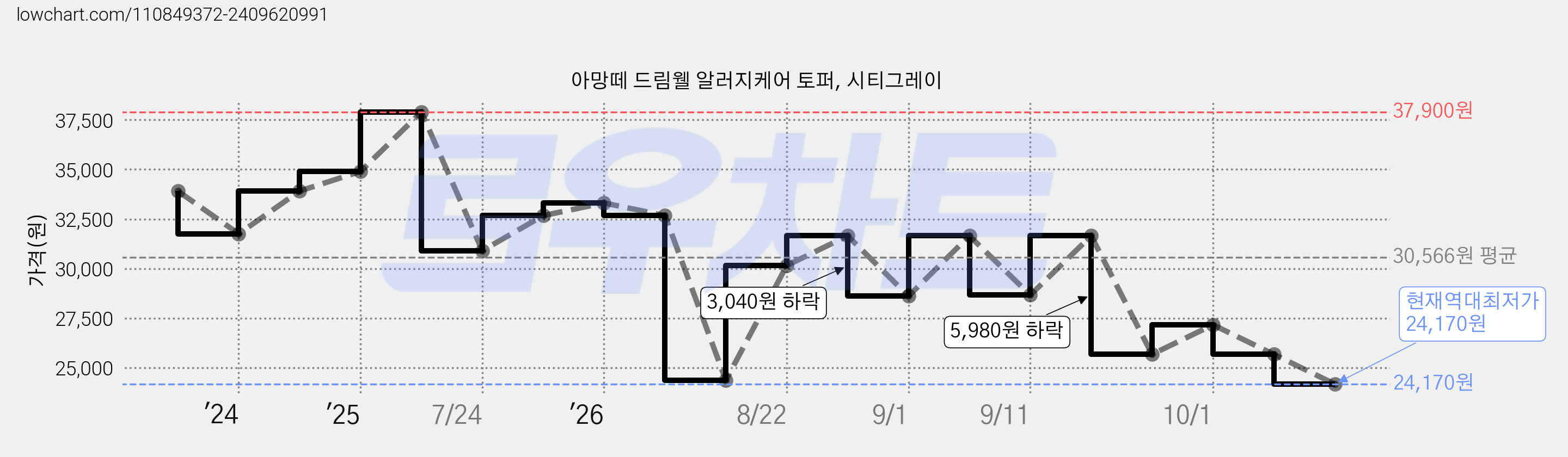 아망떼 드림웰 알러지케어 토퍼, 시티그레이 가격 변동 차트, 현재가 24,170원, 역대최저가