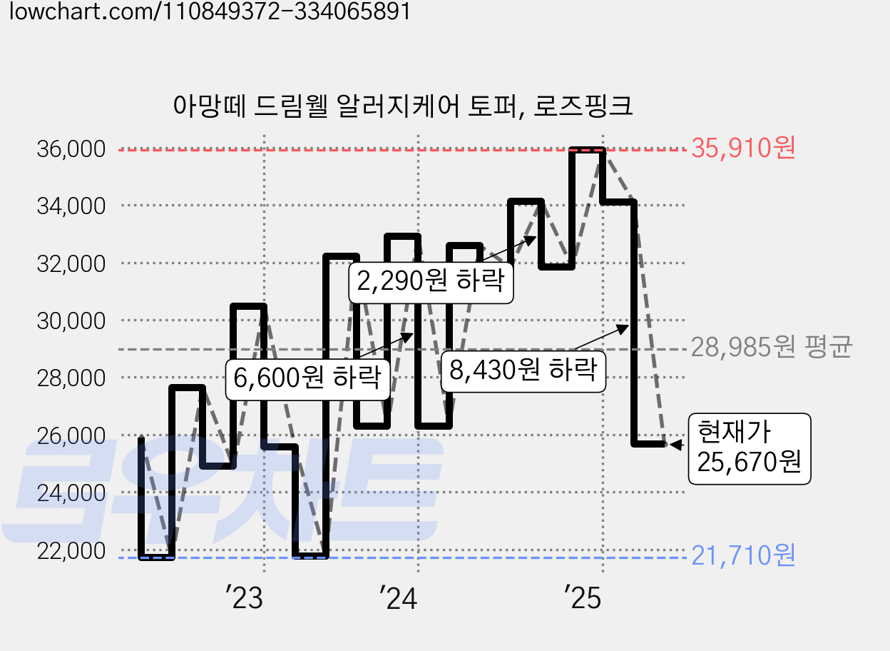 아망떼 드림웰 알러지케어 토퍼, 로즈핑크 가격 변동 차트, 현재가 25,670원, 관측 최저가 21,710원