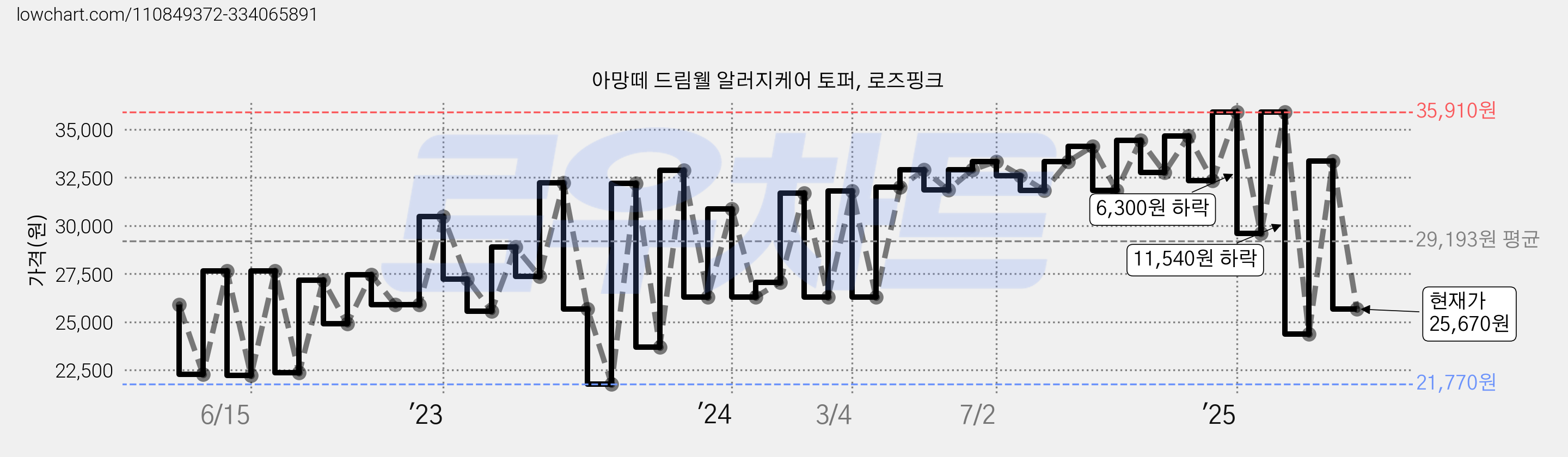 아망떼 드림웰 알러지케어 토퍼, 로즈핑크 가격 변동 차트, 현재가 25,670원, 관측 최저가 21,710원