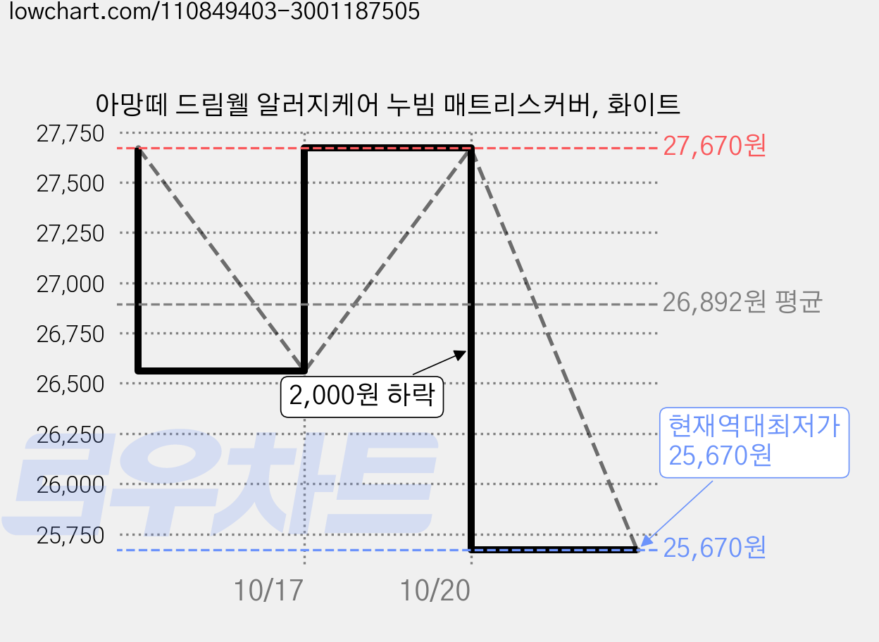 아망떼 드림웰 알러지케어 누빔 매트리스커버, 화이트 가격 변동 차트, 현재가 25,670원, 역대최저가