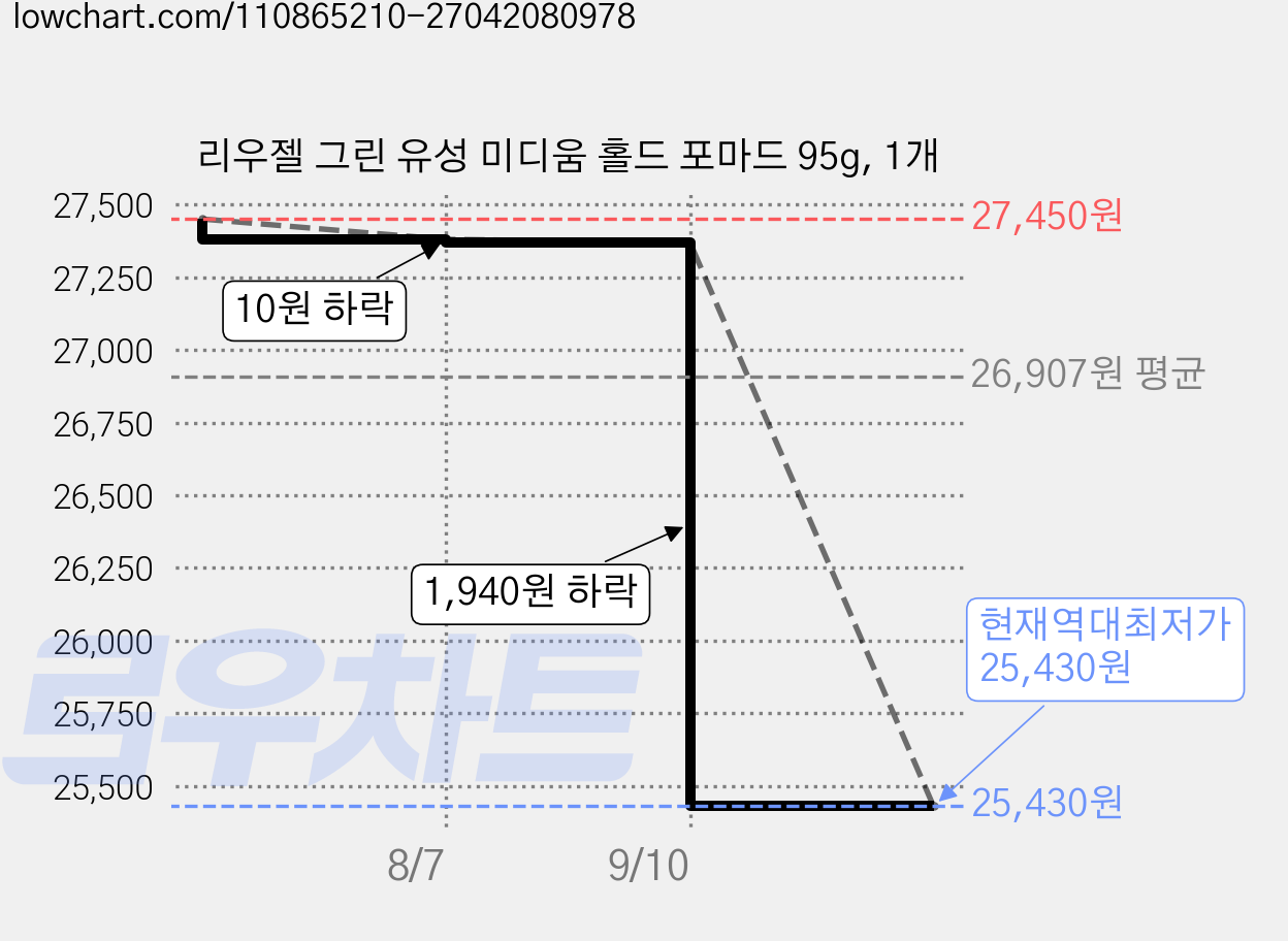 리우젤 그린 유성 미디움 홀드 포마드 95g, 1개 가격 변동 차트, 현재가 25,430원, 역대최저가