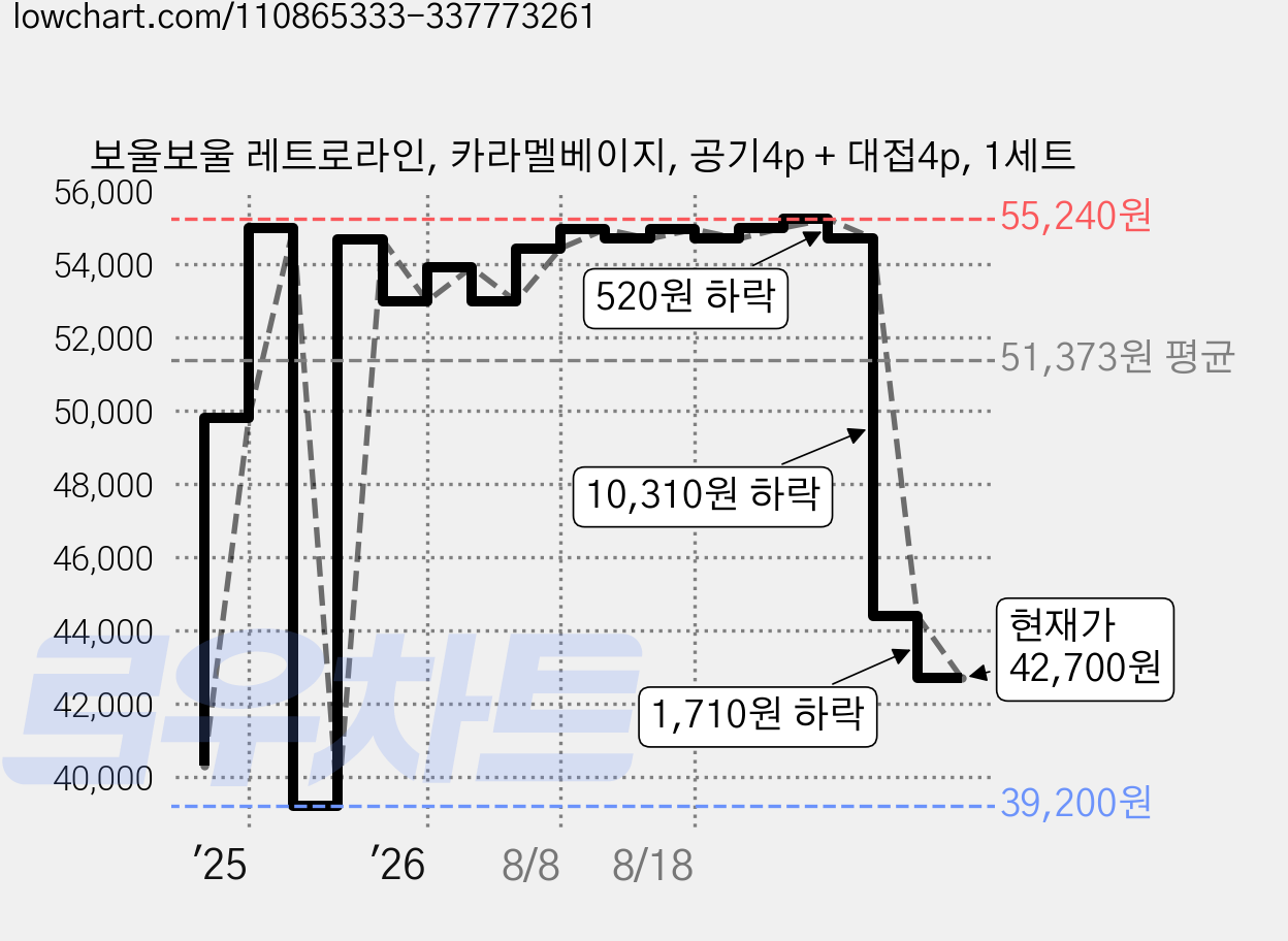 보울보울 레트로라인, 카라멜베이지, 공기4p + 대접4p, 1세트 가격 변동 차트, 현재가 42,700원, 관측 최저가 39,200원