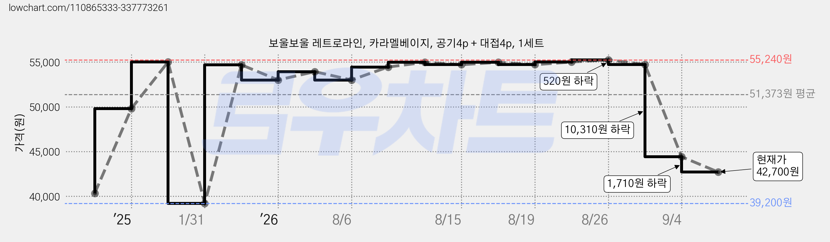 보울보울 레트로라인, 카라멜베이지, 공기4p + 대접4p, 1세트 가격 변동 차트, 현재가 42,700원, 관측 최저가 39,200원