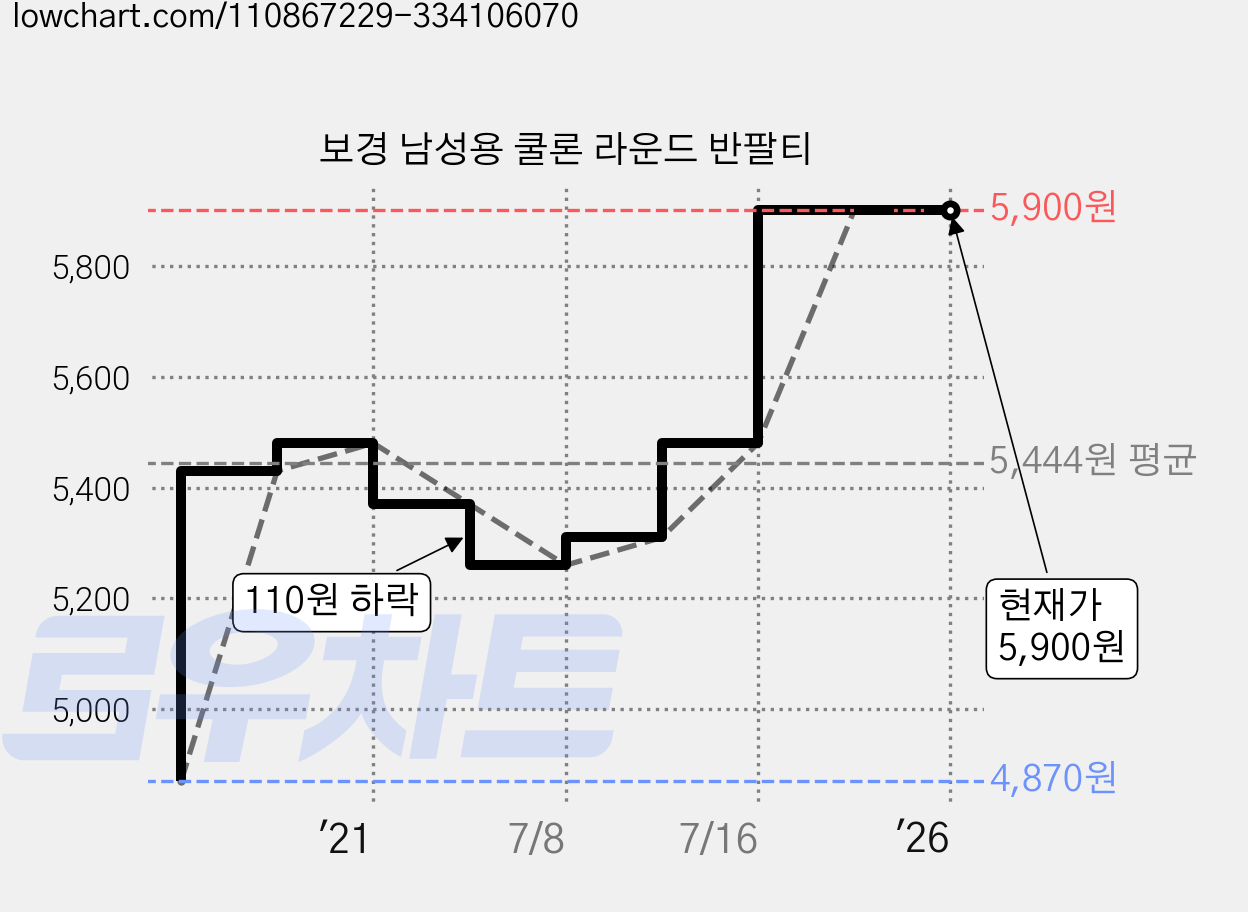 보경 남성용 쿨론 라운드 반팔티 가격 변동 차트, 현재가 5,900원, 역대최저가