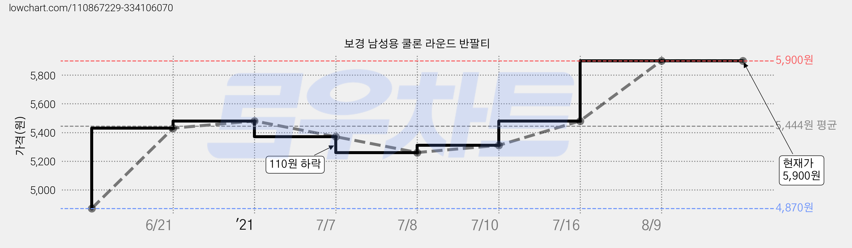 보경 남성용 쿨론 라운드 반팔티 가격 변동 차트, 현재가 5,900원, 역대최저가