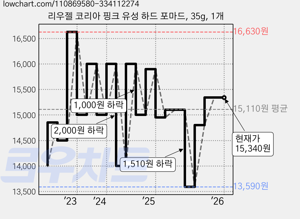 리우젤 코리아 핑크 유성 하드 포마드, 35g, 1개 가격 변동 차트, 현재가 15,340원, 역대최저가