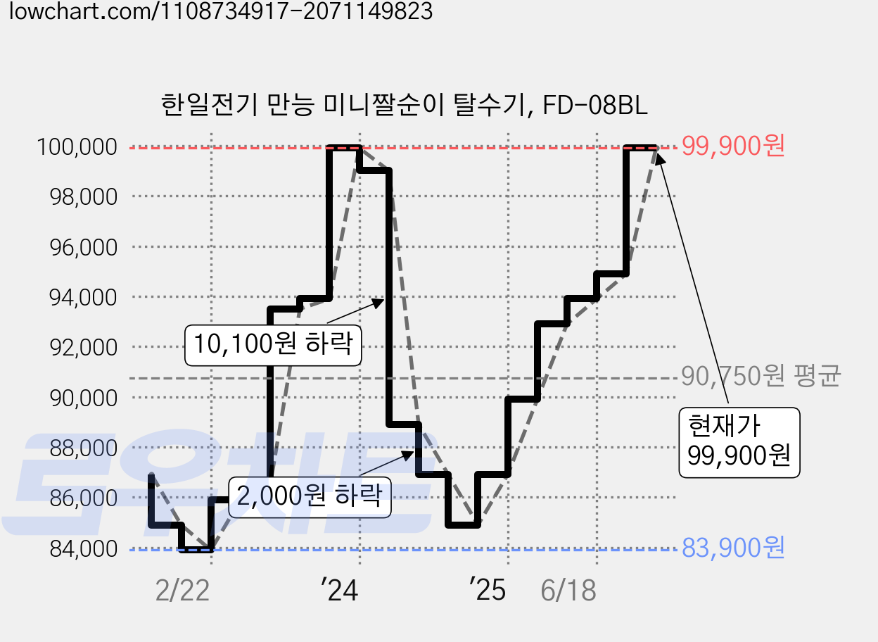 한일전기 만능 미니짤순이 탈수기, FD-08BL 가격 변동 차트, 현재가 99,900원, 관측 최저가 83,900원