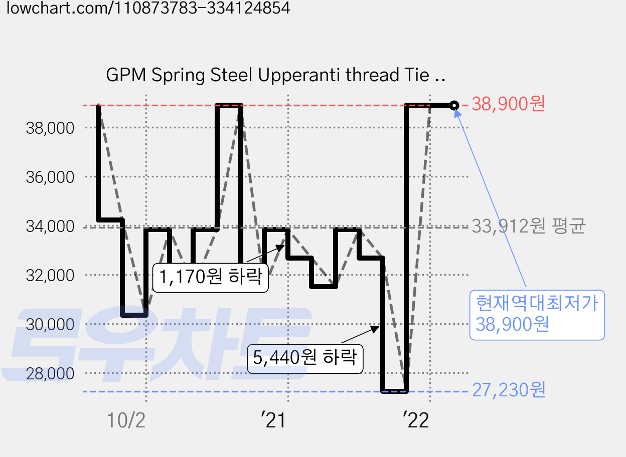 GPM Spring Steel Upperanti thread Tie Rod WithALUMINIUM Ends 6p 세트, S, 1세트 가격 변동 차트, 현재가 38,900원, 역대최저가
