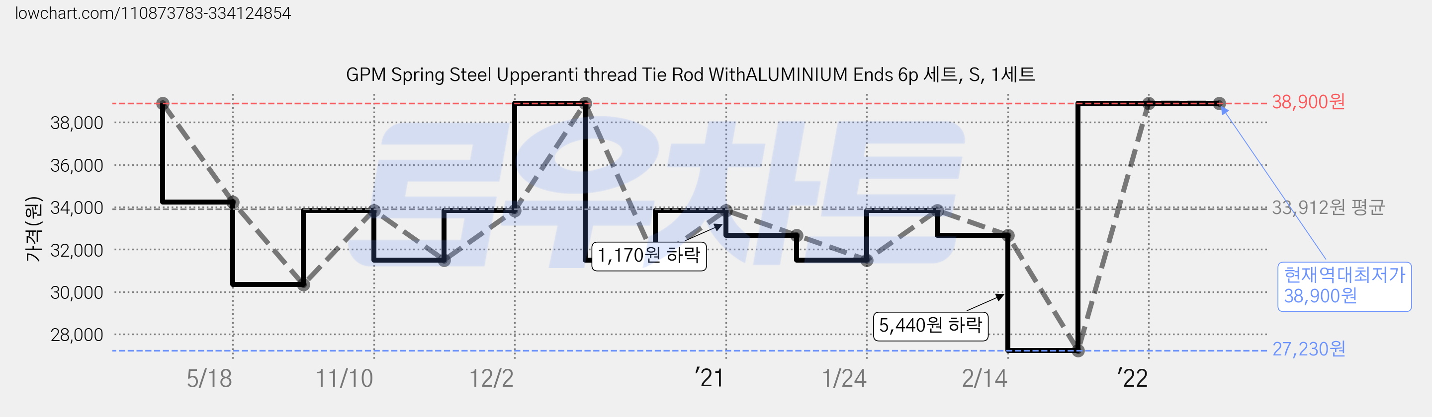 GPM Spring Steel Upperanti thread Tie Rod WithALUMINIUM Ends 6p 세트, S, 1세트 가격 변동 차트, 현재가 38,900원, 역대최저가