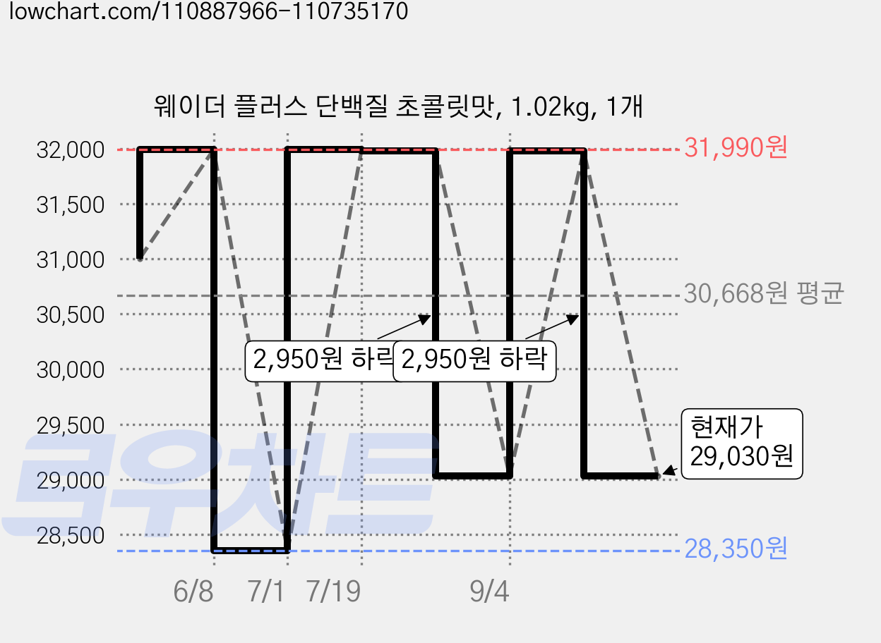 웨이더 플러스 단백질 초콜릿맛, 1.02kg, 1개 가격 변동 차트, 현재가 29,030원, 관측 최저가 28,350원