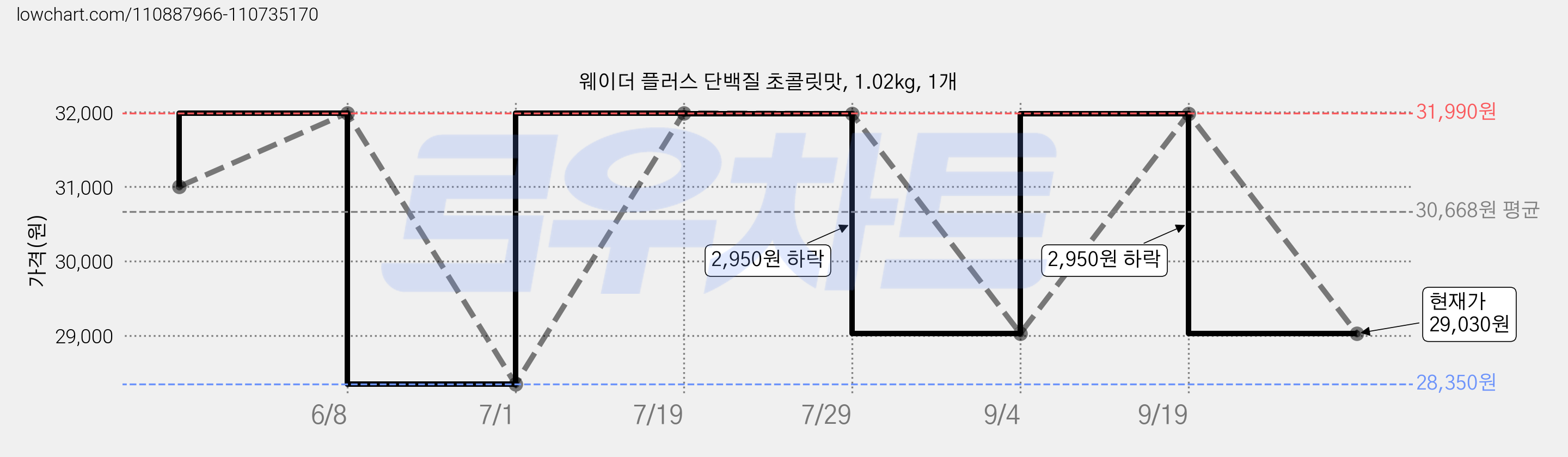 웨이더 플러스 단백질 초콜릿맛, 1.02kg, 1개 가격 변동 차트, 현재가 29,030원, 관측 최저가 28,350원