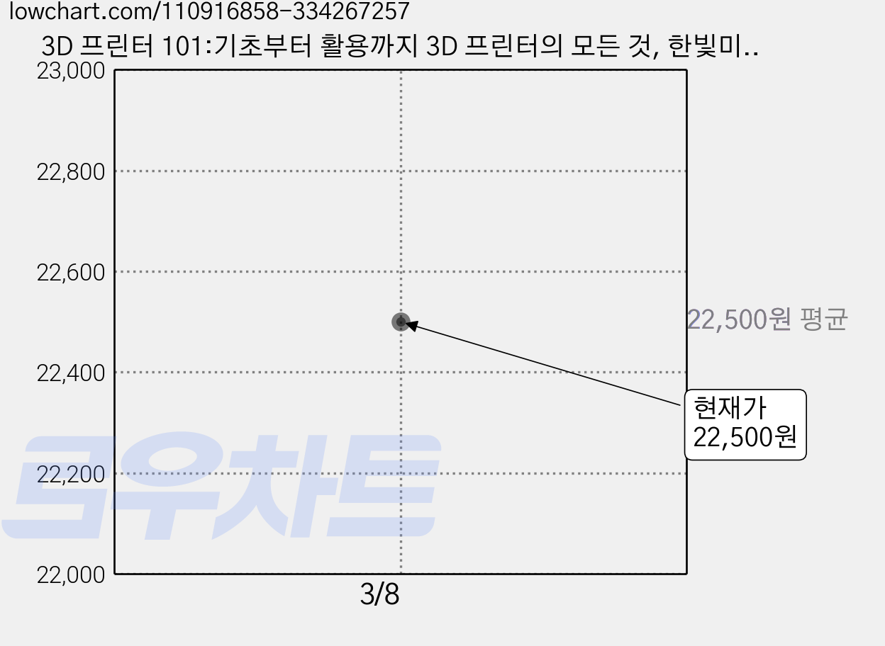 3D 프린터 101:기초부터 활용까지 3D 프린터의 모든 것, 한빛미디어 가격 변동 차트, 현재가 22,500원