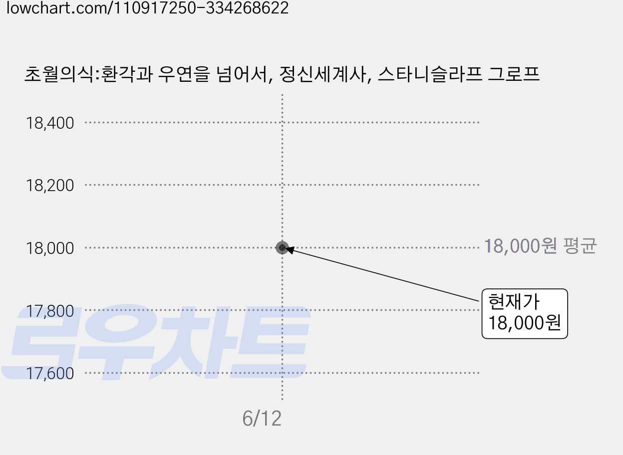 초월의식:환각과 우연을 넘어서, 정신세계사, 스타니슬라프 그로프 가격 변동 차트, 현재가 18,000원