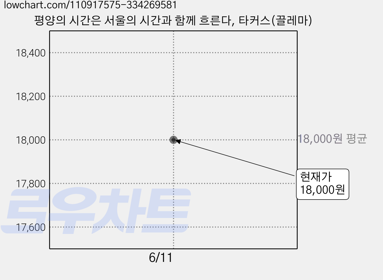 평양의 시간은 서울의 시간과 함께 흐른다, 타커스(끌레마) 가격 변동 차트, 현재가 18,000원