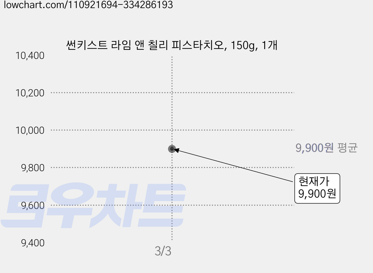 썬키스트 라임 앤 칠리 피스타치오, 150g, 1개 가격 변동 차트, 현재가 9,900원