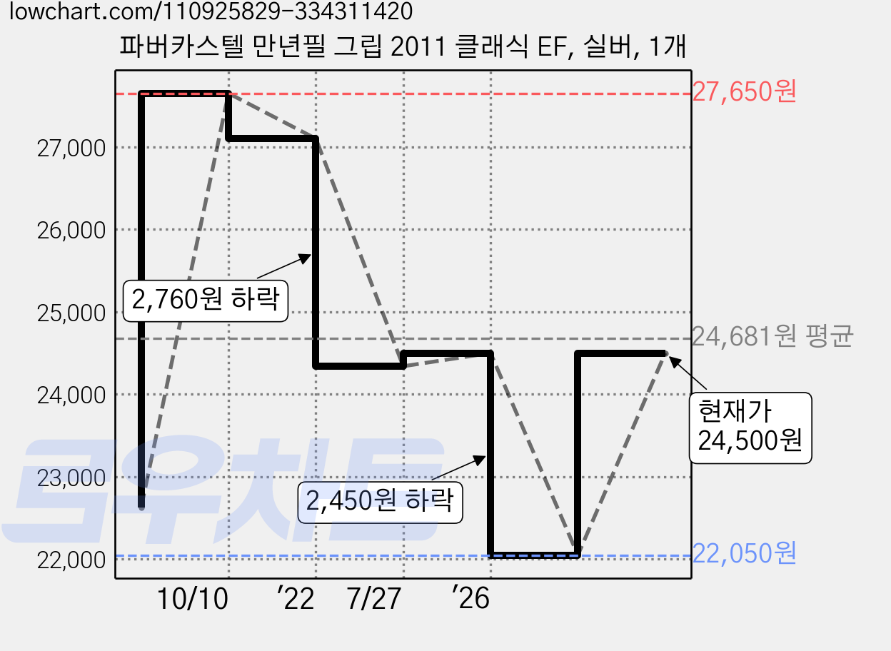 파버카스텔 만년필 그립 2011 클래식 EF, 실버, 1개 가격 변동 차트, 현재가 24,500원, 관측 최저가 22,050원
